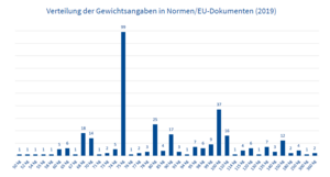 Verteilung der Gewichtsangaben in Normen/EU-Dokumenten mit einer Bandbreite von 50 bis 360 kg
